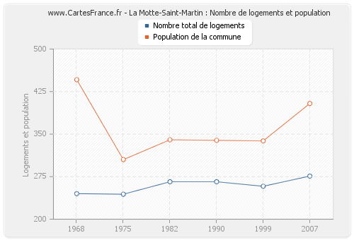 La Motte-Saint-Martin : Nombre de logements et population